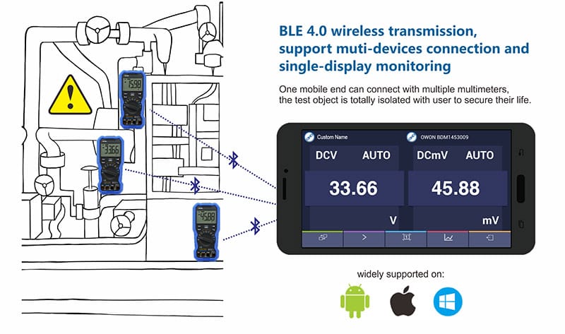 BLE 4.0 wireless transmission, support muti-devices connection and single-display monitoring.One mobile end can connect with multiple multimeters, the test object is totally isolated with user to secure their life.